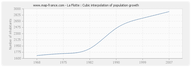 La Flotte : Cubic interpolation of population growth